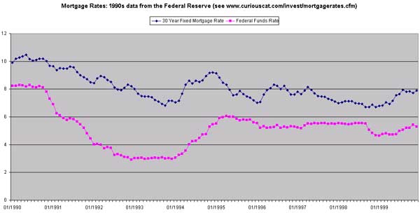 Graph of federal funds rates versus 30 year fixed mortgage rates 1990-1999 Graph of federal funds rates versus mortgage rates